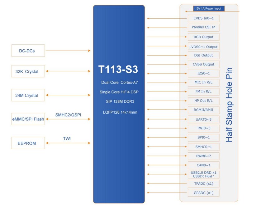 Block Diagram - MYIR MYC-YT113X CPU & SOM Modules